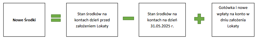 Image of an equation indicating that new funds are the difference between the state of funds in accounts the day before opening the Deposit and the state of funds in accounts on May 31, 2025, increased by cash and new deposits to the account on the day of opening the Deposit